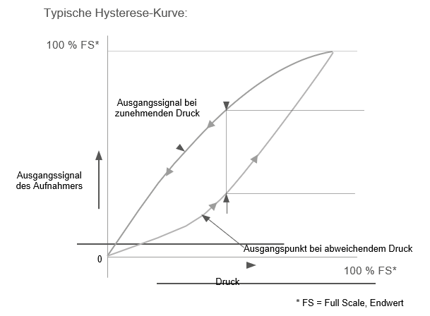 The typical hysteresis curve